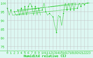 Courbe de l'humidit relative pour Luxembourg (Lux)