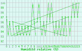 Courbe de l'humidit relative pour Leipzig-Schkeuditz