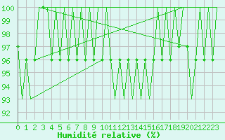 Courbe de l'humidit relative pour Gallivare