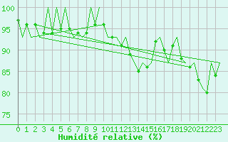 Courbe de l'humidit relative pour Holzdorf