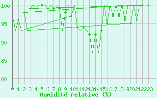 Courbe de l'humidit relative pour Leeuwarden