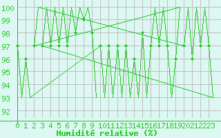 Courbe de l'humidit relative pour Gallivare