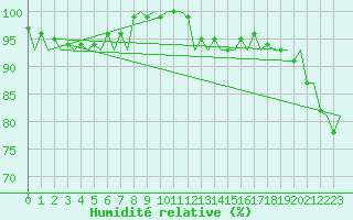 Courbe de l'humidit relative pour Schaffen (Be)