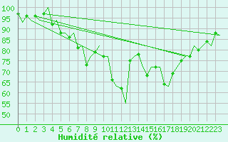 Courbe de l'humidit relative pour Kiruna Airport