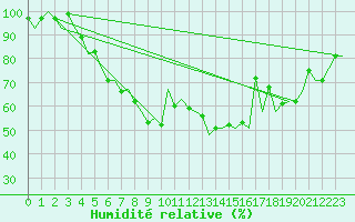 Courbe de l'humidit relative pour Mikkeli