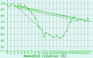 Courbe de l'humidit relative pour Salzburg-Flughafen