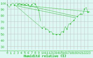 Courbe de l'humidit relative pour Ostrava / Mosnov