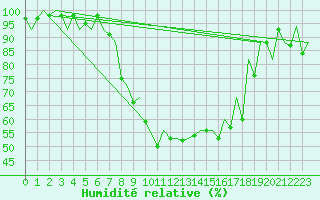Courbe de l'humidit relative pour Locarno-Magadino