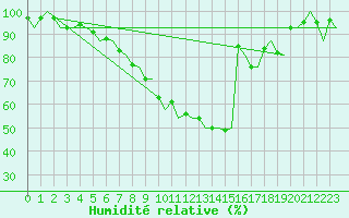 Courbe de l'humidit relative pour Fassberg