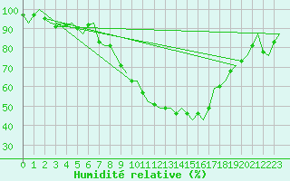 Courbe de l'humidit relative pour Frankfort (All)
