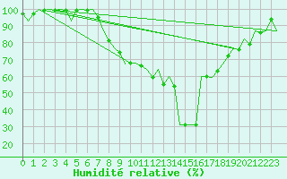 Courbe de l'humidit relative pour Gerona (Esp)