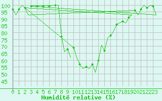 Courbe de l'humidit relative pour Gerona (Esp)