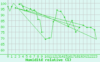 Courbe de l'humidit relative pour Evenes