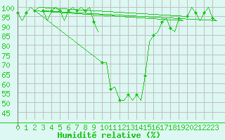 Courbe de l'humidit relative pour Granada / Aeropuerto
