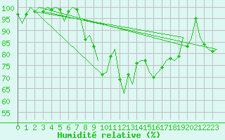 Courbe de l'humidit relative pour Islay