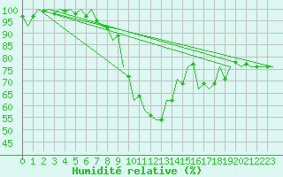 Courbe de l'humidit relative pour Debrecen