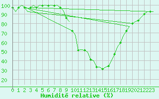 Courbe de l'humidit relative pour Frankfort (All)