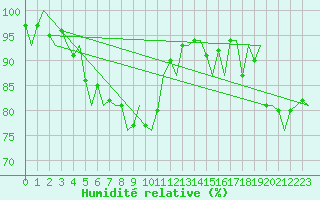 Courbe de l'humidit relative pour Nuernberg
