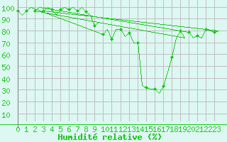 Courbe de l'humidit relative pour Sundsvall-Harnosand Flygplats