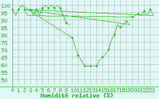 Courbe de l'humidit relative pour Gerona (Esp)