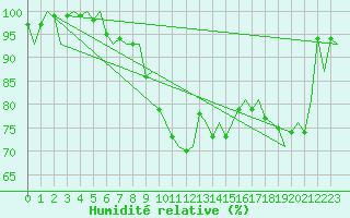 Courbe de l'humidit relative pour Dublin (Ir)