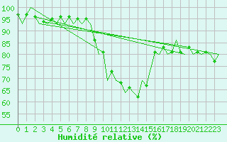 Courbe de l'humidit relative pour Innsbruck-Flughafen