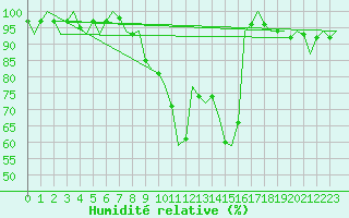 Courbe de l'humidit relative pour Volkel
