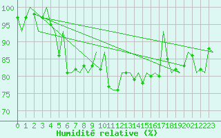 Courbe de l'humidit relative pour Amsterdam Airport Schiphol