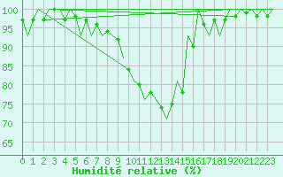 Courbe de l'humidit relative pour Srmellk International Airport