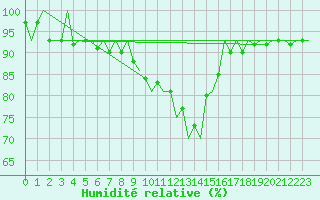 Courbe de l'humidit relative pour Noervenich