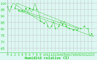 Courbe de l'humidit relative pour Linkoping / Malmen