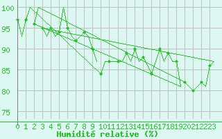 Courbe de l'humidit relative pour Kirkwall Airport