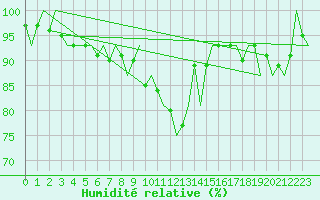 Courbe de l'humidit relative pour Beauvechain (Be)