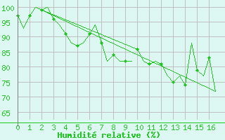 Courbe de l'humidit relative pour Topcliffe Royal Air Force Base
