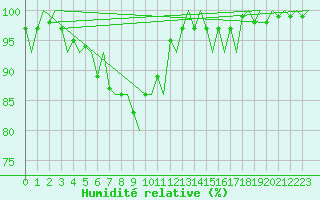 Courbe de l'humidit relative pour Vidsel
