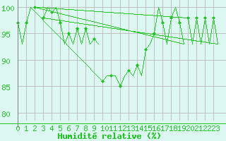 Courbe de l'humidit relative pour Schaffen (Be)