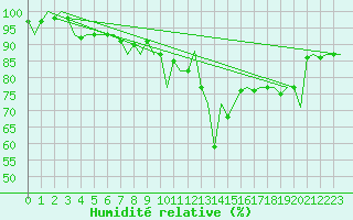 Courbe de l'humidit relative pour Ljubljana / Brnik