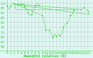 Courbe de l'humidit relative pour Ronchi Dei Legionari