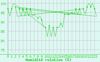 Courbe de l'humidit relative pour Tirgu Mures