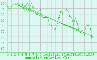 Courbe de l'humidit relative pour Cork Airport