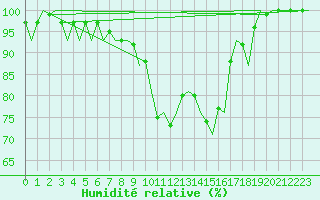 Courbe de l'humidit relative pour Utti
