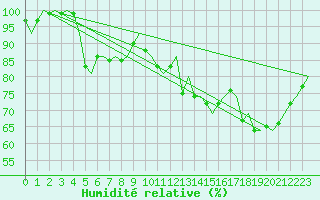 Courbe de l'humidit relative pour Trondheim / Vaernes