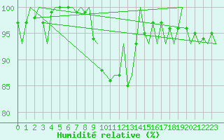 Courbe de l'humidit relative pour Jyvaskyla