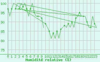 Courbe de l'humidit relative pour Vlieland
