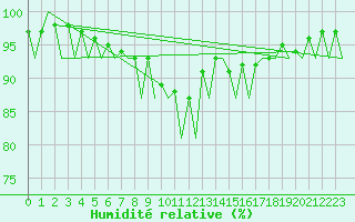 Courbe de l'humidit relative pour Berlin-Tegel