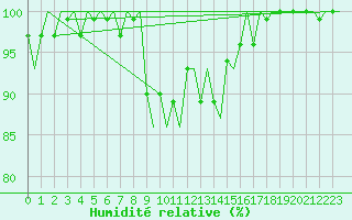 Courbe de l'humidit relative pour Ostersund / Froson
