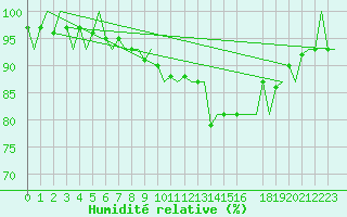 Courbe de l'humidit relative pour Kristiansand / Kjevik