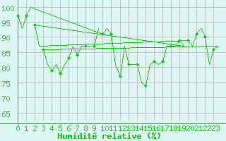 Courbe de l'humidit relative pour Wittmundhaven
