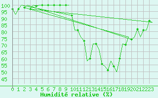 Courbe de l'humidit relative pour Bueckeburg
