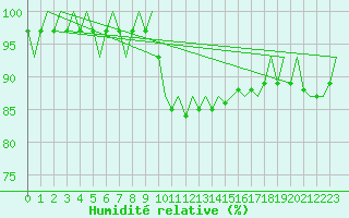 Courbe de l'humidit relative pour Nordholz